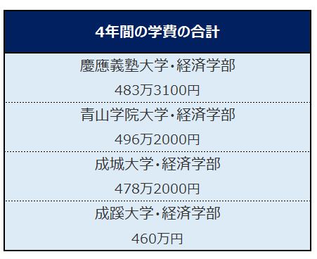 大学開示データをもとに、LIMO編集部作成