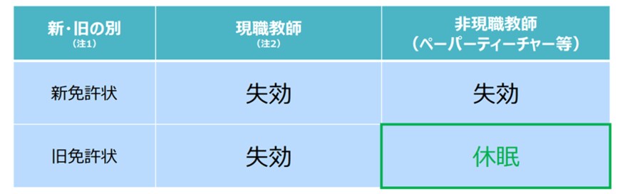 出所：文部科学省「令和4年7月1日以降の教員免許状の扱いについて」