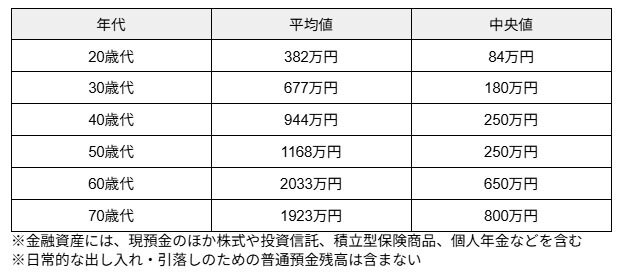 出所：金融経済教育推進機構（J-FLEC）「家計の金融行動に関する世論調査（2024年）」 をもとに筆者作成