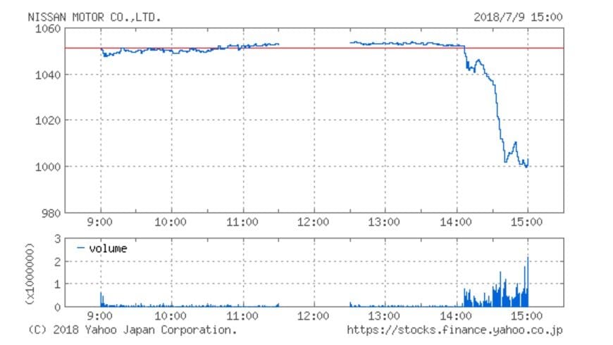 急落した日産自動車の株価チャート