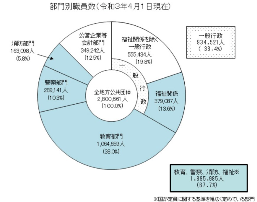 出所：総務省「地方公務員数の状況」