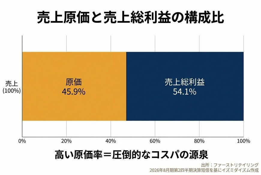 出所：ファーストリテイリング「2026年8月期 第2四半期決算短信」を基にイズミダイズム作成