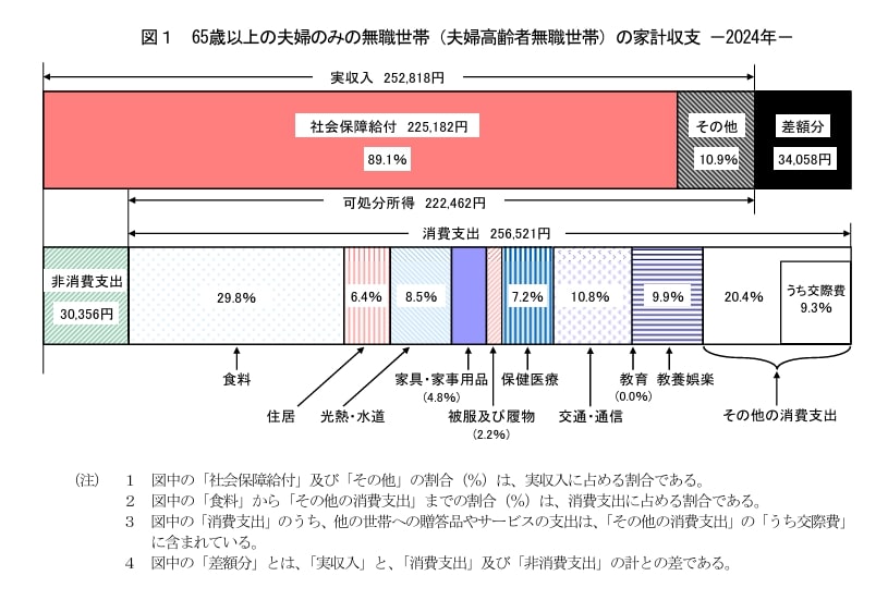 出所：総務省統計局「家計調査報告[家計収支編]2024年（令和6年）平均結果の概要」