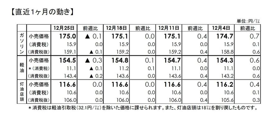 出所：経済産業省資源エネルギー庁「石油製品価格調査」
