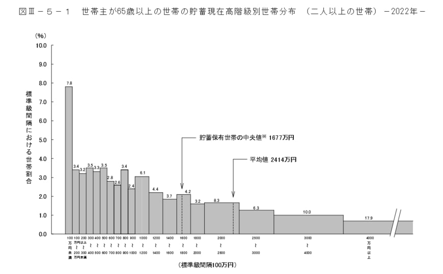 出所：総務省統計局「家計調査報告(貯蓄・負債編)-2022年(令和4年)平均結果-(二人以上の世帯)」
