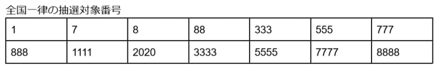 出所：一般財団法人　自動車検査登録情報協会「希望ナンバー制度」をもとに筆者作成