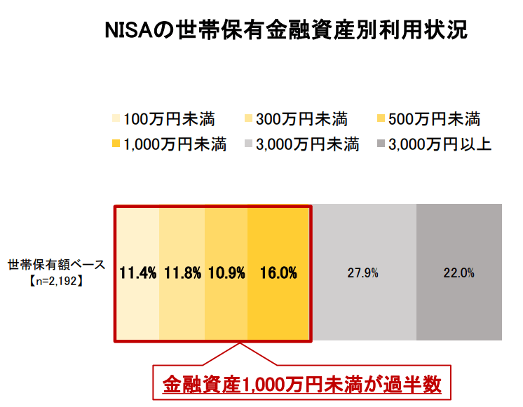 出典：日本証券業協会「中間層の資産所得拡大に向けて　～資産所得倍増プランへの提言～」