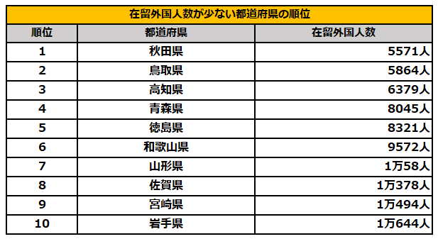 出所：出入国在留管理庁「令和6年6月末現在における在留外国人数について」を参考に筆者作成