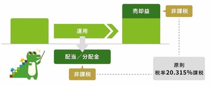 出所：金融庁「NISAを知る」
