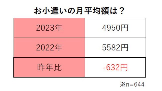出所：スタディサプリ進路「【お小遣い実態調査2023】高校生のひと月のお小遣い平均金額は「4950円」に【高校生なう】」