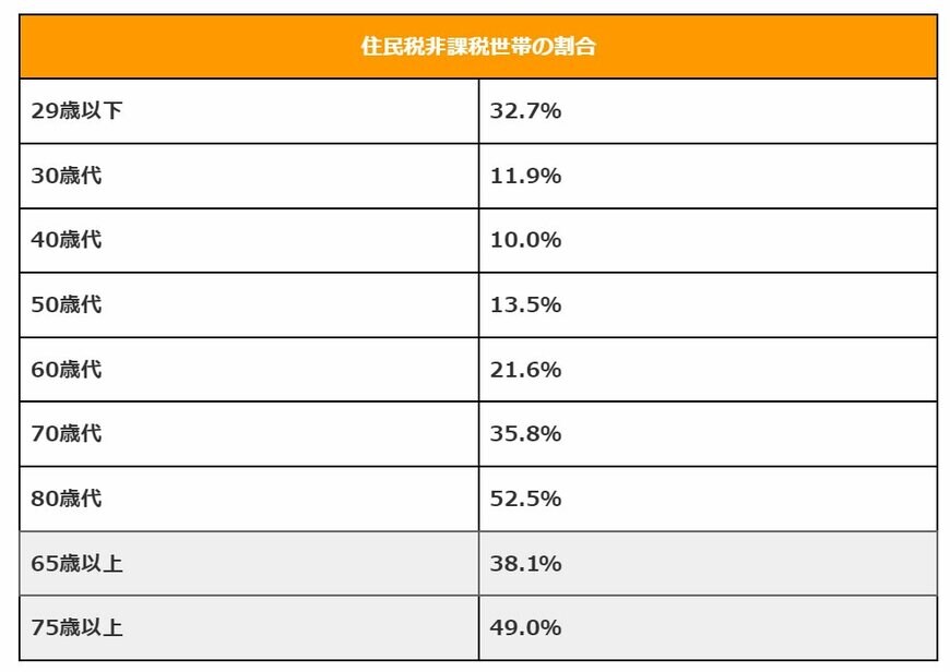 出所：厚生労働省「令和5年 国民生活基礎調査」をもとにLIMO編集部作成