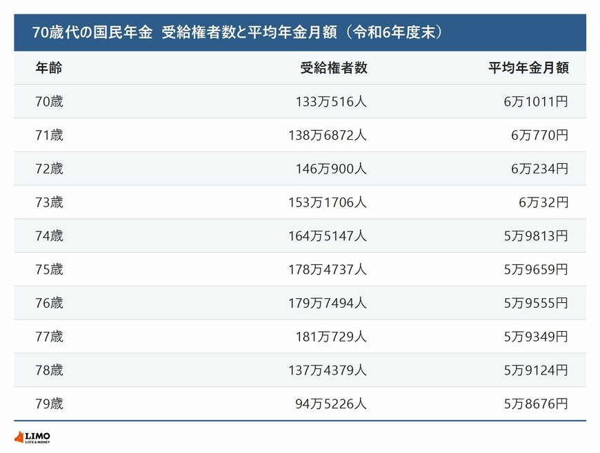 70歳代の国民年金の受給権者数と平均年金月額を1歳刻みで並べた表
