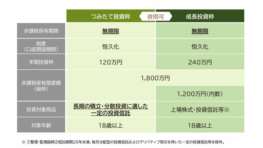 新NISA制度の概要