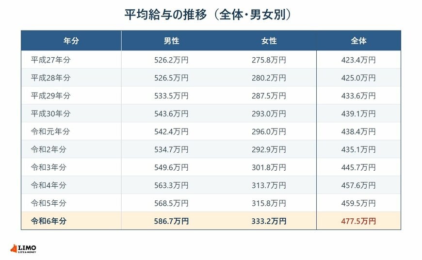 平均給与の推移を全体と男女別に並べた表