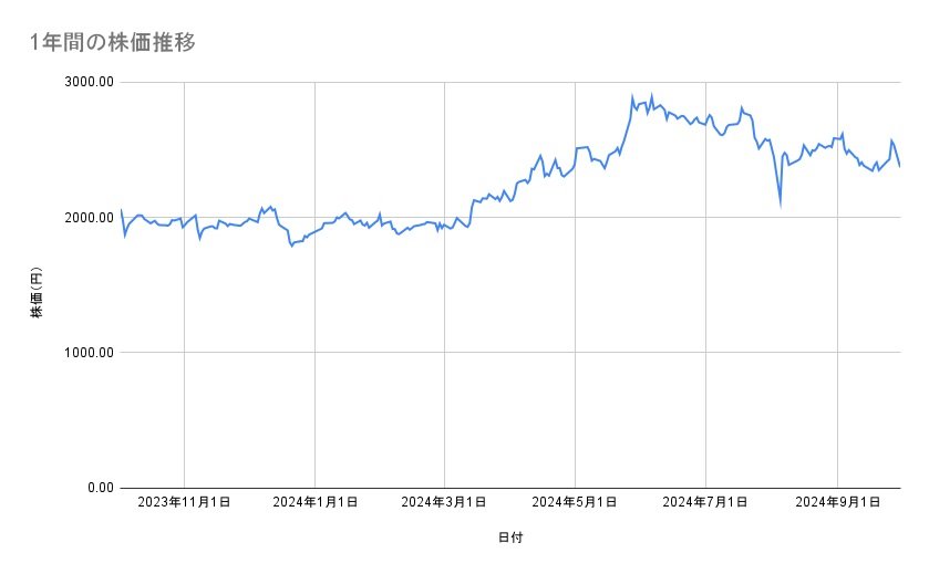 関西電力の株価推移（1年間）