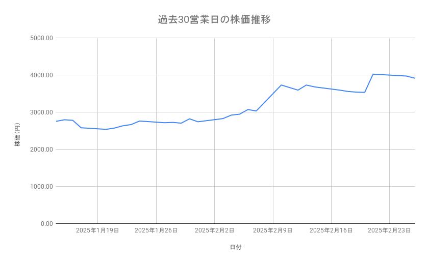 ディー・エヌ・エーの株価推移(過去30営業日)