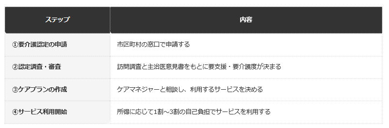 前提：一般的な介護保険制度の利用開始プロセスに基づく編集部整理