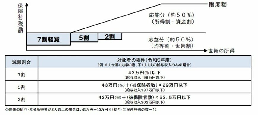 国民健康保険料の軽減の仕組み