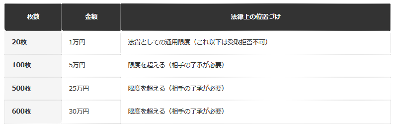 【枚数と金額、法律上の通用限度の関係】