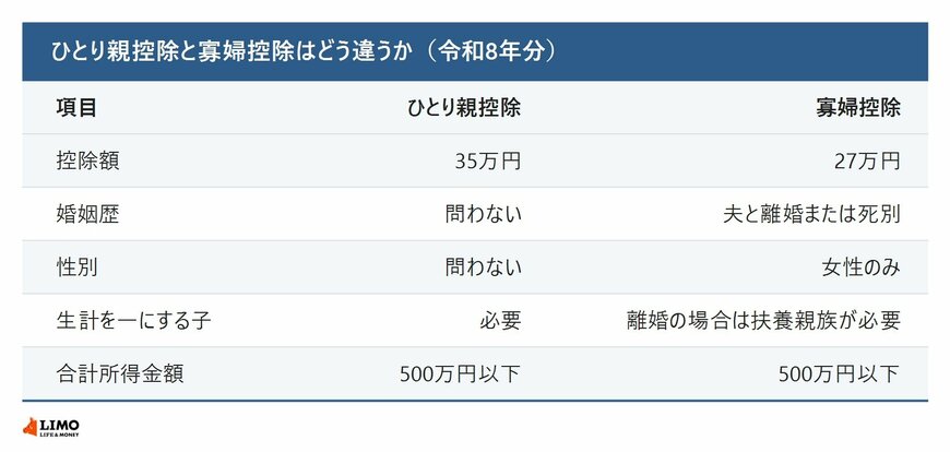 ひとり親控除と寡婦控除はどう違うか（令和8年分）