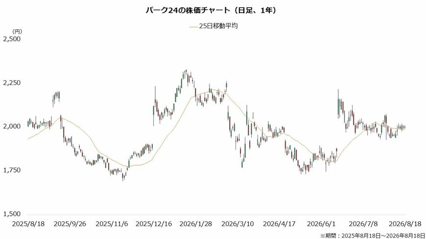 パーク24の株価チャート(日足、1年)