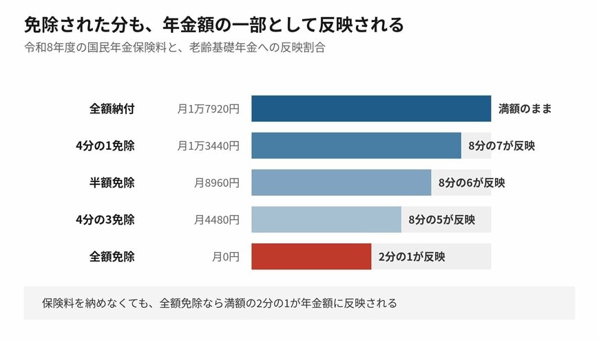 納めた額に応じて、年金額への反映割合が変わります