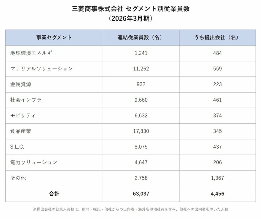 三菱商事の連結従業員数一覧