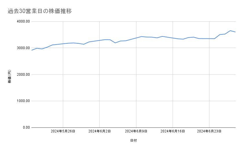 日立製作所の株価推移(過去30営業日)