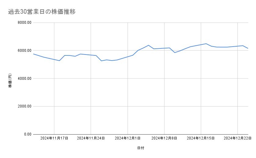 フジクラの株価推移(過去30営業日)