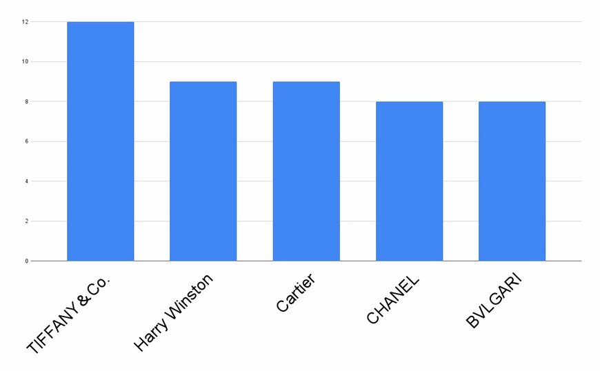 独自アンケート結果のグラフ