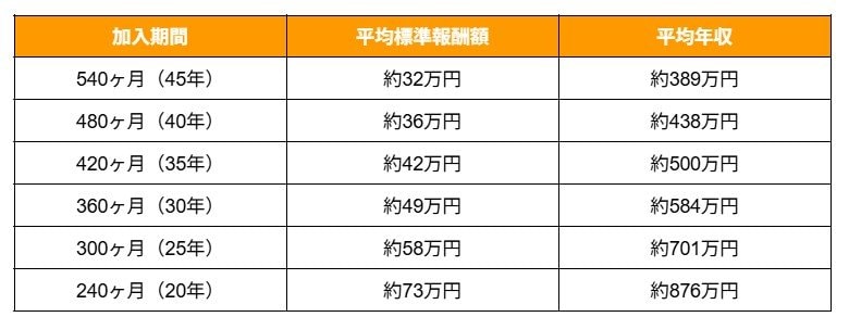96万円の厚生年金を受給するための平均標準報酬額
