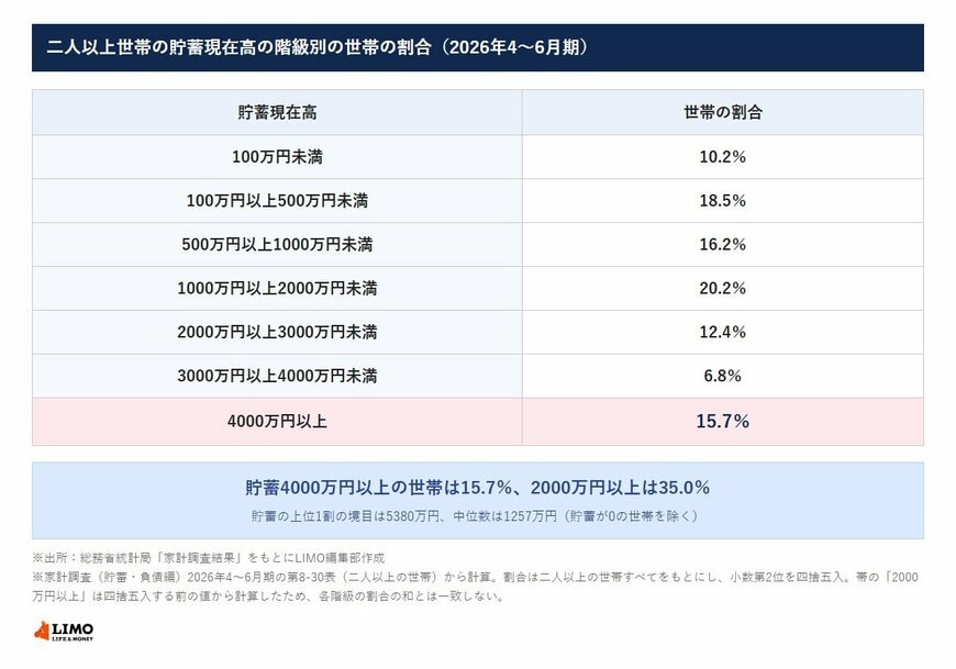 二人以上世帯の貯蓄現在高の階級別の世帯の割合（2026年4〜6月期）