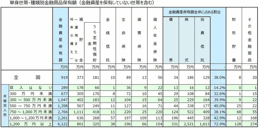 単身世帯「種類別金融商品保有額（金融資産を保有していない世帯を含む）」
