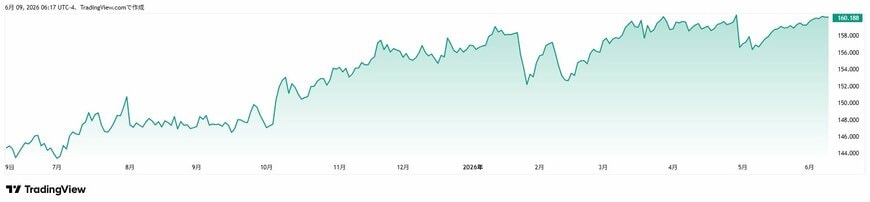 米ドル/日本円 直近1年間の為替チャート