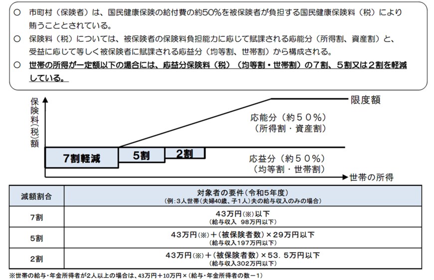 国民健康保険料・保険税の軽減