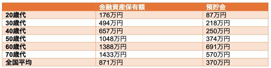 20歳代～70歳代の貯蓄額の一覧表