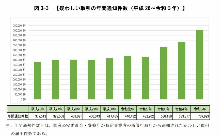 疑わしい取引の通知件数推移
