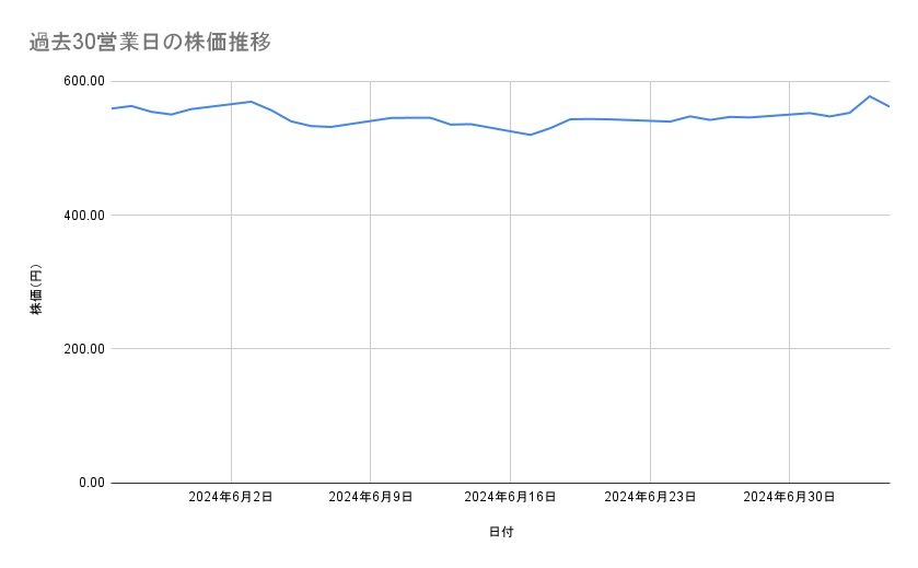 日産自動車の株価推移(過去30営業日)