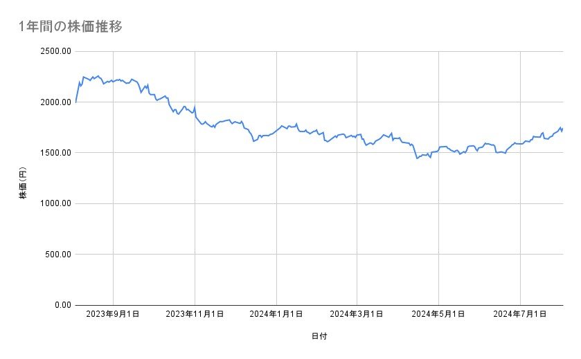 アステラス製薬の株価推移（1年間）