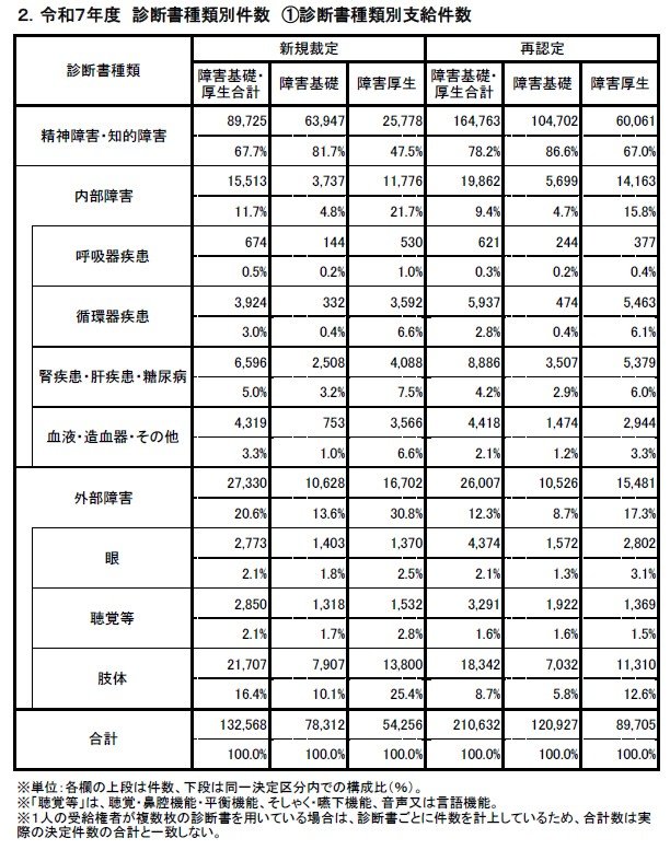 令和7年度「診断書種類別」支給件数