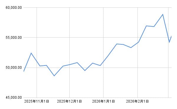 日経平均株価チャート