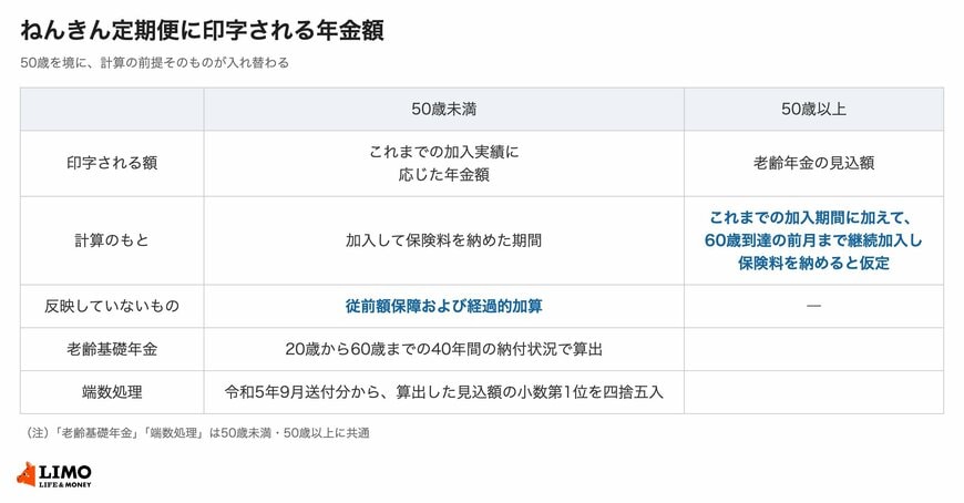ねんきん定期便に印字される年金額について、50歳未満と50歳以上で印字される額・計算のもと・反映していないものが分かれることを並べた図
