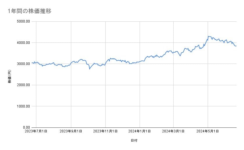 住友商事の株価推移（1年間）