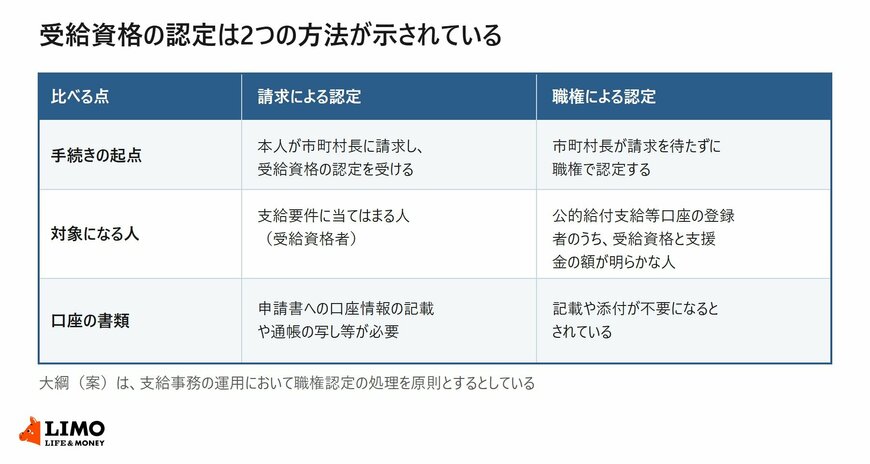 請求による認定と職権による認定の手続きの起点・対象者・必要書類を比べた表
