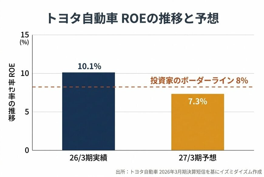 トヨタ自動車 ROEの推移と予想