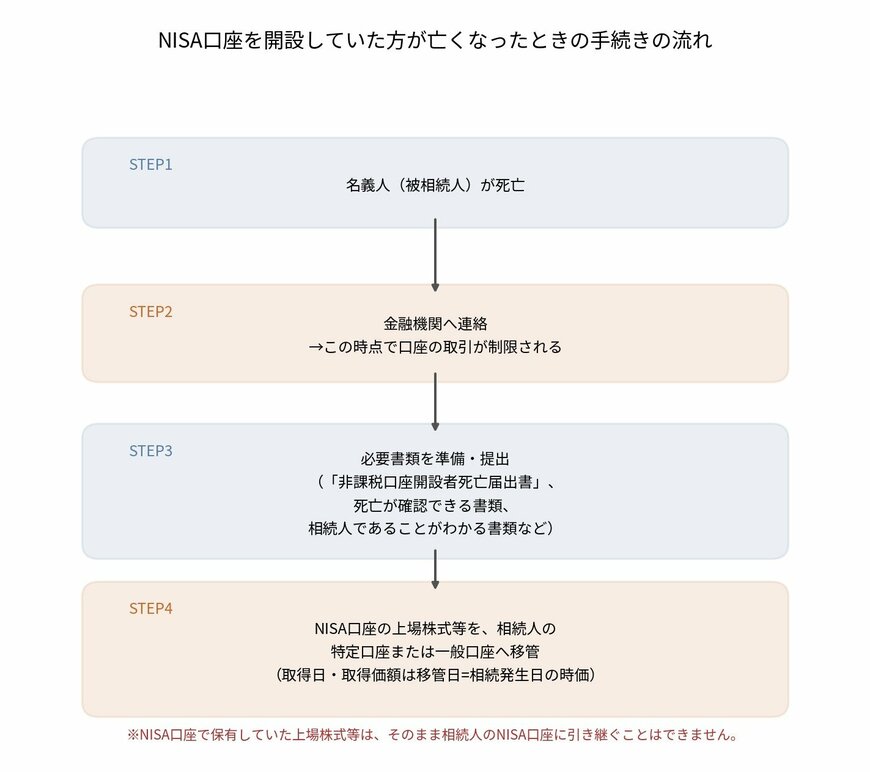 NISA口座を開設していた方が亡くなったときの手続きの流れ