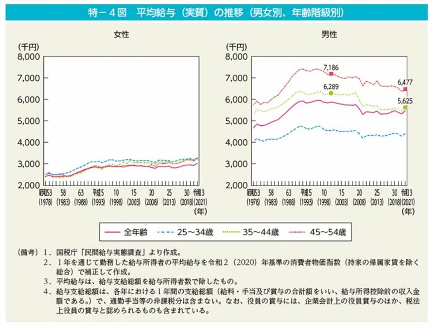 平均給与の推移