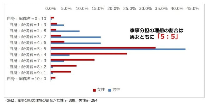 共働き夫婦が考える「家事分担の理想の割合」は