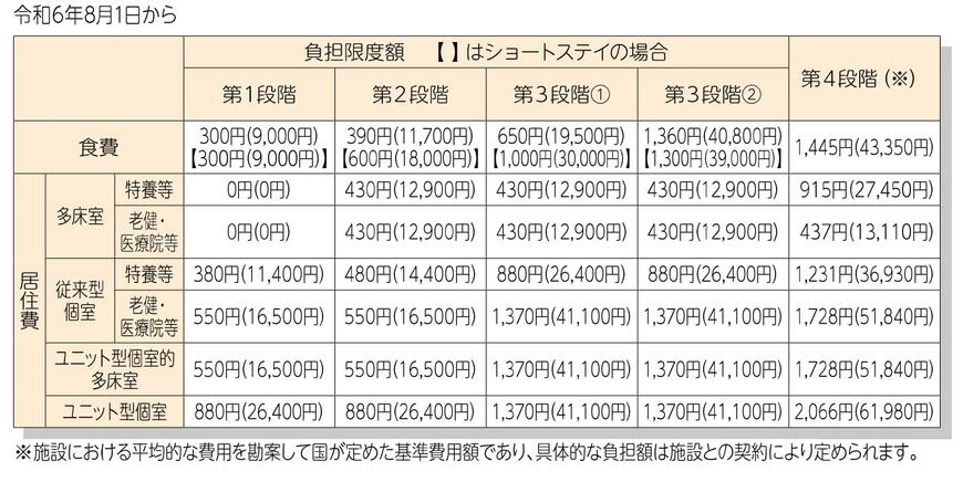 【参考：新潟市の例】段階ごとの負担額