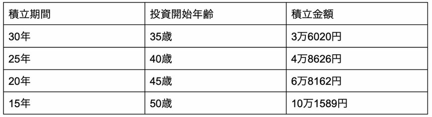 利回り4%での積立期間と必要な積立額